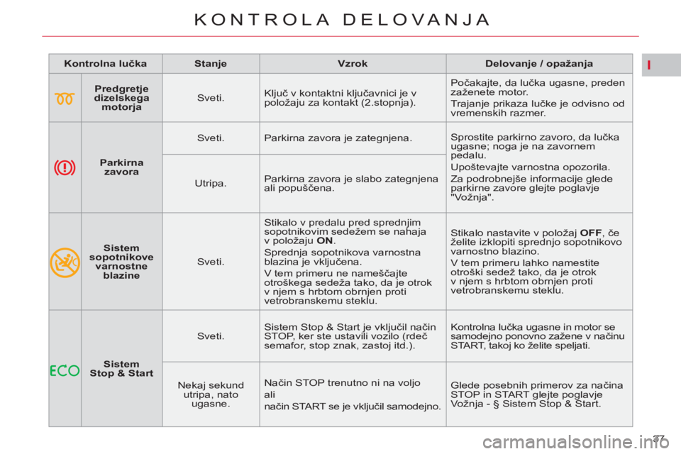 CITROEN C5 2012 Navodila Za Uporabo (in Slovenian) I
37
KONTROLA DELOVANJA
Kontrolna lučka
Stanje
Vzrok
Delovanje / opažanja
Predgretje
dizelskega
motorja
Sveti. Ključ v kontaktni klj CITROEN C5 2012 Navodila Za Uporabo (in Slovenian) I
37
KONTROLA DELOVANJA
Kontrolna lučka
Stanje
Vzrok
Delovanje / opažanja
Predgretje
dizelskega
motorja
Sveti. Ključ v kontaktni klj