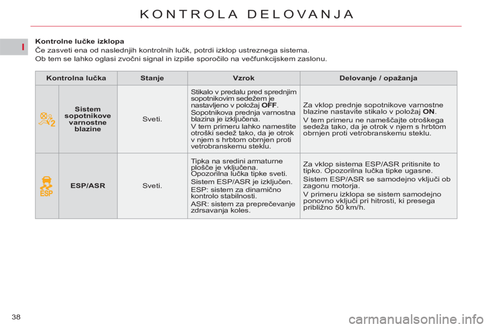 CITROEN C5 2012 Navodila Za Uporabo (in Slovenian) I
38
KONTROLA DELOVANJA
Kontrolne lučke izklopa
Če zasveti ena od naslednjih kontrolnih lučk, potrdi izklop ustreznega sistema.
Ob tem se lahko oglasi zvočni signal in i CITROEN C5 2012 Navodila Za Uporabo (in Slovenian) I
38
KONTROLA DELOVANJA
Kontrolne lučke izklopa
Če zasveti ena od naslednjih kontrolnih lučk, potrdi izklop ustreznega sistema.
Ob tem se lahko oglasi zvočni signal in i