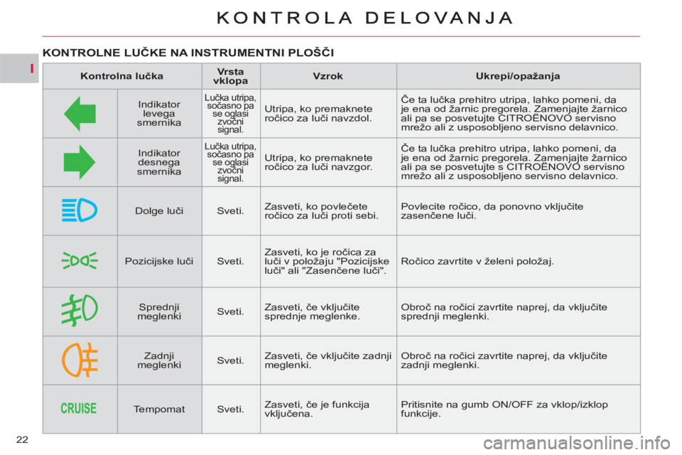 CITROEN C-CROSSER 2012 Navodila Za Uporabo (in Slovenian) I
22
KONTROLNE LUČKE NA INSTRUMENTNI PLOŠČI
Kontrolna lučka
Vrsta
vklopa
Vzrok
Ukrepi/opažanja
Indikator
levega
smernika
Lučka utripa,
soč CITROEN C-CROSSER 2012 Navodila Za Uporabo (in Slovenian) I
22
KONTROLNE LUČKE NA INSTRUMENTNI PLOŠČI
Kontrolna lučka
Vrsta
vklopa
Vzrok
Ukrepi/opažanja
Indikator
levega
smernika
Lučka utripa,
soč