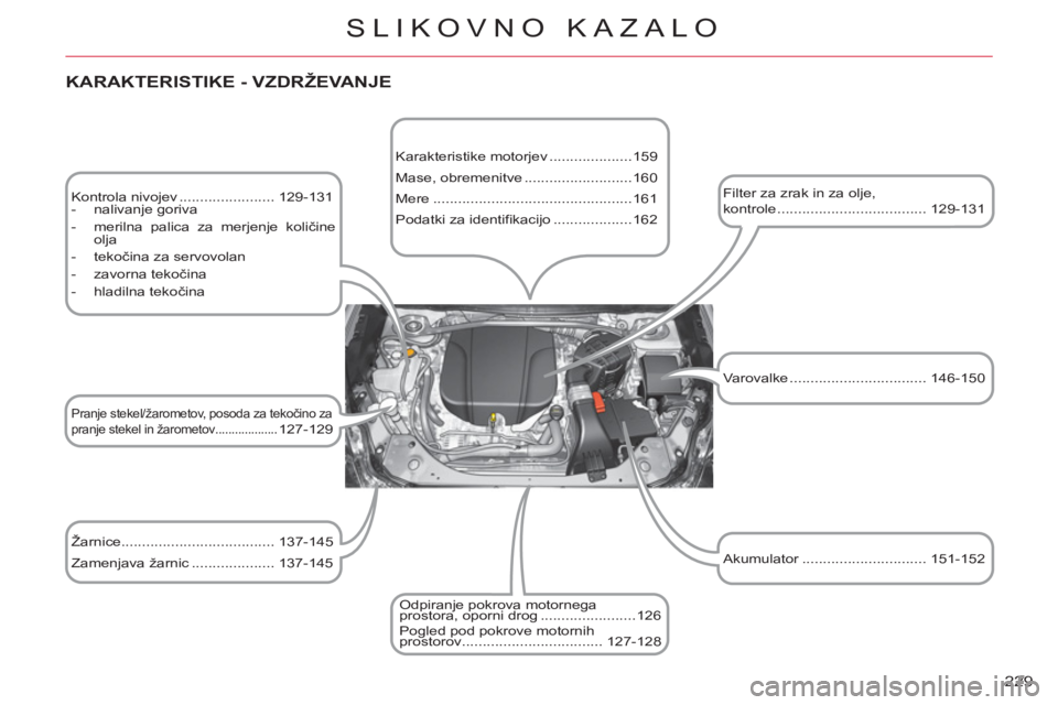 CITROEN C-CROSSER 2012  Navodila Za Uporabo (in Slovenian) 229 
SLIKOVNO KAZALO
   
KARAKTERISTIKE - VZDRŽEVANJE
 
 
Kontrola nivojev ....................... 129-131 
   
 
-  nalivanje goriva 
   
-   merilna palica za merjenje količine 
olja 
   
-  teko