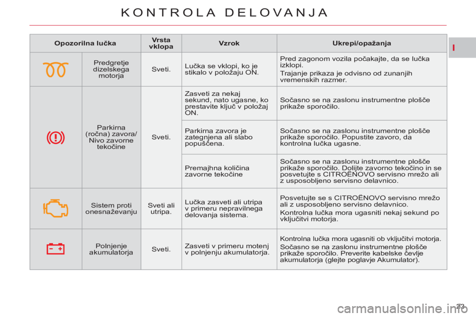 CITROEN C-CROSSER 2012 Navodila Za Uporabo (in Slovenian) I
KONTROLA DELOVA NJA
23
Opozorilna lučka
Vrsta
vklopa
Vzrok
Ukrepi/opažanja
Predgretje
dizelskega
motorja
Sveti. Lučka se vklopi, ko je
sti CITROEN C-CROSSER 2012 Navodila Za Uporabo (in Slovenian) I
KONTROLA DELOVA NJA
23
Opozorilna lučka
Vrsta
vklopa
Vzrok
Ukrepi/opažanja
Predgretje
dizelskega
motorja
Sveti. Lučka se vklopi, ko je
sti
