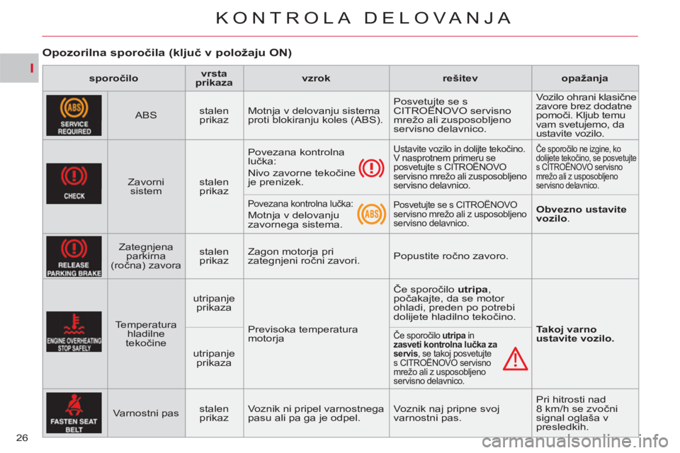 CITROEN C-CROSSER 2012 Navodila Za Uporabo (in Slovenian) I
KONTROLA DELOVA NJA
26
Opozorilna sporočila (ključ v položaju ON)
sporočilo
vrsta
prikaza
vzrok
rešitev
opažanja
ABS
CITROEN C-CROSSER 2012 Navodila Za Uporabo (in Slovenian) I
KONTROLA DELOVA NJA
26
Opozorilna sporočila (ključ v položaju ON)
sporočilo
vrsta
prikaza
vzrok
rešitev
opažanja
ABS