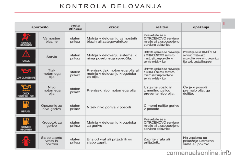 CITROEN C-CROSSER 2012 Navodila Za Uporabo (in Slovenian) I
KONTROLA DELOVA NJA
27
sporočilo
vrsta
prikaza
vzrok
rešitev
opažanja
Varnostne
blazine
stalen
prikaz Motnja v delovanju varnostni CITROEN C-CROSSER 2012 Navodila Za Uporabo (in Slovenian) I
KONTROLA DELOVA NJA
27
sporočilo
vrsta
prikaza
vzrok
rešitev
opažanja
Varnostne
blazine
stalen
prikaz Motnja v delovanju varnostni
