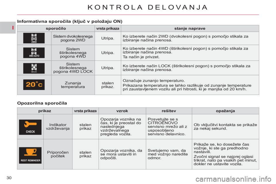 CITROEN C-CROSSER 2012 Navodila Za Uporabo (in Slovenian) I
KONTROLA DELOVA NJA
30
Opozorilna sporočila
Informativna sporočila
(ključ v položaju ON)
sporočilo
vrsta prikaza
stanje naprave
Sistem dvok CITROEN C-CROSSER 2012 Navodila Za Uporabo (in Slovenian) I
KONTROLA DELOVA NJA
30
Opozorilna sporočila
Informativna sporočila
(ključ v položaju ON)
sporočilo
vrsta prikaza
stanje naprave
Sistem dvok