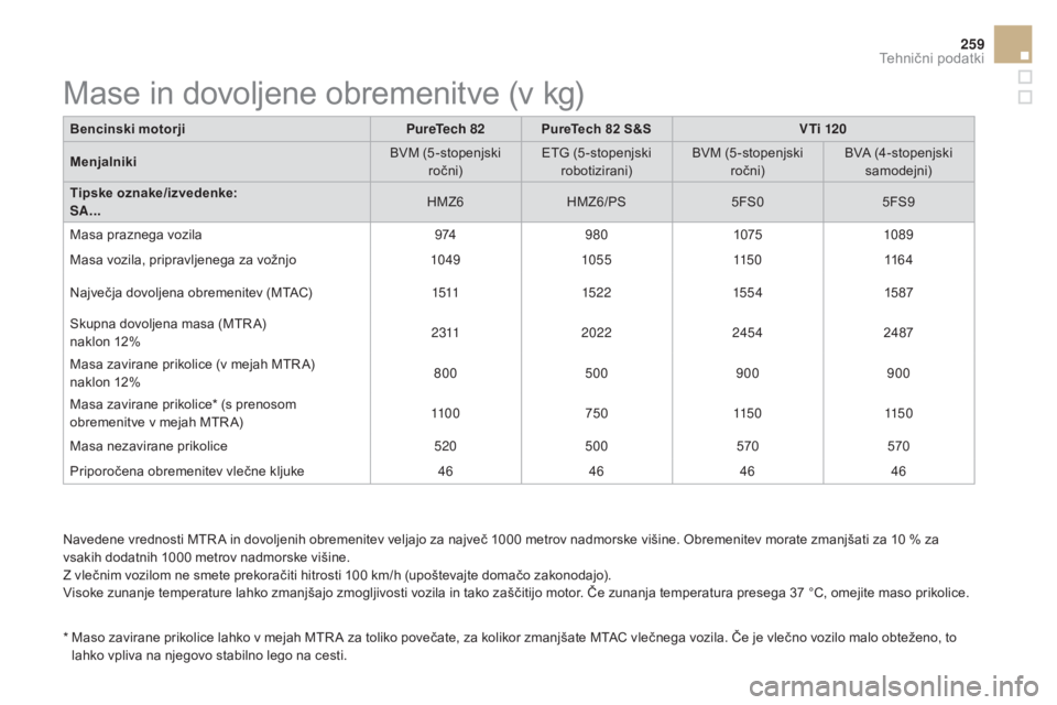 CITROEN DS3 2017  Navodila Za Uporabo (in Slovenian) 259
DS3_sl_Chap10_caracteristiques_ed02-2015
Navedene vrednosti MTR A in dovoljenih obremenitev veljajo za največ 1000 metrov nadmorske višine. Obremenitev morate zmanjšati za 10 % za 
v sakih doda