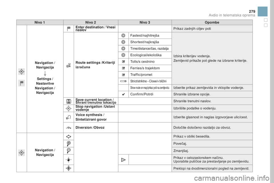 CITROEN DS3 2017  Navodila Za Uporabo (in Slovenian) 279
DS3_sl_Chap11c_SMEGplus_ed02-2015
Nivo 1Nivo 2 Nivo 3 Opombe
Navigation  /
Navigacija
Settings  /
Nastavitve
Navigation  /
Navigacija Enter destination
 / Vnesi 
naslov Prikaz zadnjih ciljev poti
