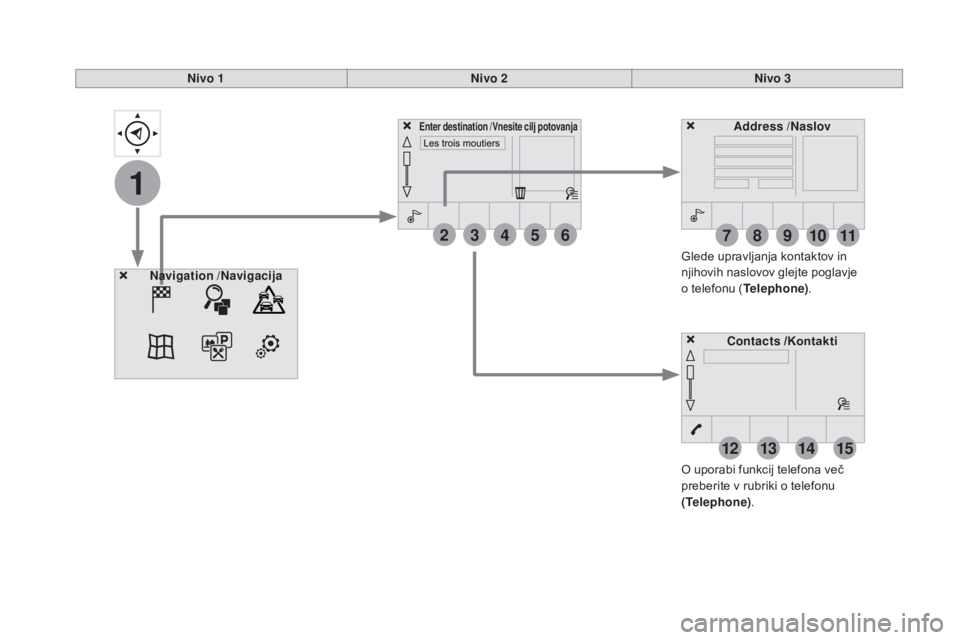 CITROEN DS3 2017  Navodila Za Uporabo (in Slovenian) 1
27
12
38
13
49
14
510
15
611
DS3_sl_Chap11c_SMEGplus_ed02-2015
Nivo 1Nivo 2Nivo 3
O uporabi funkcij telefona več 
preberite v rubriki o telefonu 
(Telephone) .
Glede upravljanja kontaktov in 
njiho