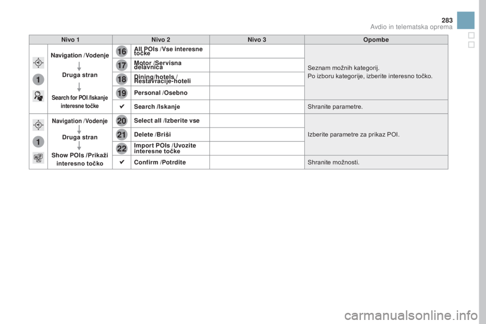 CITROEN DS3 2017  Navodila Za Uporabo (in Slovenian) 16
20
19
18
22
17
21
1
1
283
DS3_sl_Chap11c_SMEGplus_ed02-2015
Nivo 1Nivo 2 Nivo 3 Opombe
Navigation  / Vodenje
Druga stran
Search for POI  /Iskanje 
interesne točke
All POIs / Vse interesne 
točke
