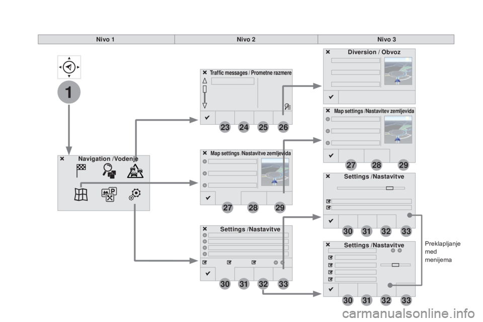 CITROEN DS3 2017  Navodila Za Uporabo (in Slovenian) 1
23
30
30
30
24
31
31
31
25
32
32
32
26
33
33
33
27
27
28
28
29
29
DS3_sl_Chap11c_SMEGplus_ed02-2015
Preklapljanje 
med 
menijema
Nivo 1
Nivo 2Nivo 3
Traffic messages / Prometne razmere
Settings  /Na