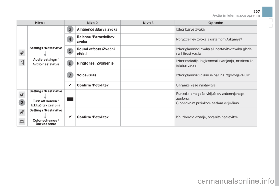 CITROEN DS3 2017  Navodila Za Uporabo (in Slovenian) 2
3
4
5
6
7
307
DS3_sl_Chap11c_SMEGplus_ed02-2015
Nivo 1Nivo 2 Nivo 3 Opombe
Settings /Nastavitve
Audio settings  /
Avdio nastavitve
Ambience  /Bar va zvoka Izbor barve zvoka
Balance  /Porazdelitev 
z