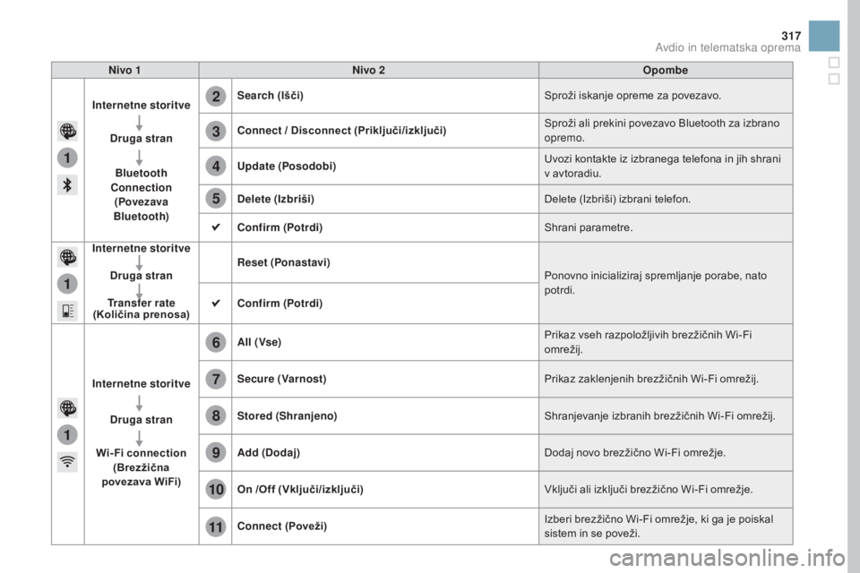 CITROEN DS3 2017  Navodila Za Uporabo (in Slovenian) 1
1
1
2
3
4
5
6
7
8
9
10
11
317
DS3_sl_Chap11c_SMEGplus_ed02-2015
Nivo 1Nivo 2 Opombe
Internetne storitve Druga stran
Bluetooth 
Connection  
(Povezava 
Bluetooth) Search
 (Išči) Sproži iskanje opr