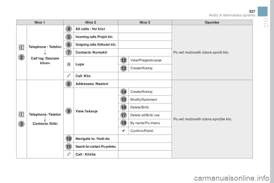 CITROEN DS3 2017  Navodila Za Uporabo (in Slovenian) 4
5
6
7
8
12
13
14
15
16
17
18
9
10
11
3
2
327
DS3_sl_Chap11c_SMEGplus_ed02-2015
Nivo 1Nivo 2 Nivo 3 Opombe
Telephone  / Telefon
Call log  /Seznam 
klicev All calls
 / 
v
s
 i klici
Po več možnostih