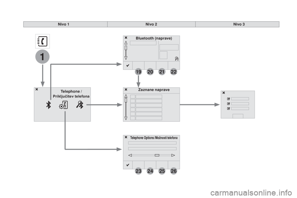 CITROEN DS3 2017  Navodila Za Uporabo (in Slovenian) 19
23
20
24
21
25
22
26
1
DS3_sl_Chap11c_SMEGplus_ed02-2015
Bluetooth (naprave)
Telephone Options  /Možnosti telefona
Zaznane naprave
Telephone  /
Priključitev telefona Nivo 1
Nivo 2Nivo 3 
