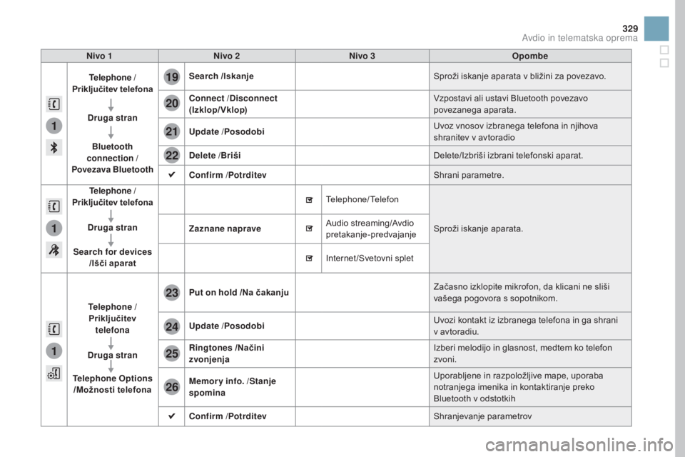 CITROEN DS3 2017  Navodila Za Uporabo (in Slovenian) 1
1
1
19
20
21
22
23
24
25
26
329
DS3_sl_Chap11c_SMEGplus_ed02-2015
Nivo 1Nivo 2 Nivo 3 Opombe
Telephone  /
Priključitev telefona
Druga stranBluetooth 
connection  /
Povezava Bluetooth Search
 /Iskan