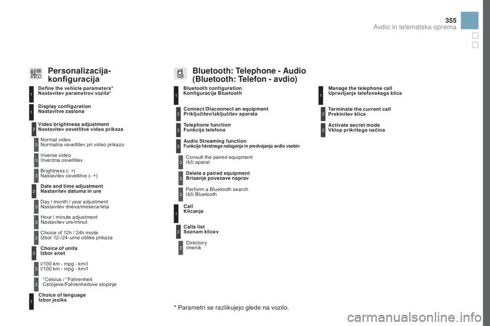 CITROEN DS3 2017  Navodila Za Uporabo (in Slovenian) 355
DS3_sl_Chap11d_RD45_ed02-2015
Bluetooth configuration 
Konfiguracija Bluetooth11
1
22
22
2
3
3
3
2
3
Normal video 
Normalna osvetlitev pri video prikazu
Video brightness adjustment 
na

stavitev o