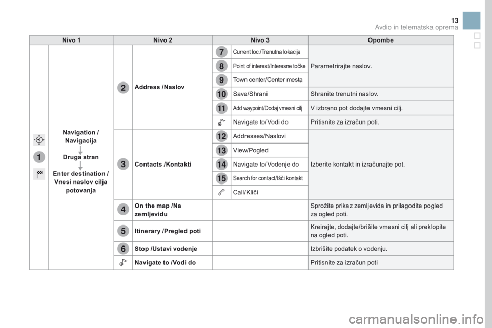 CITROEN DS3 2017  Navodila Za Uporabo (in Slovenian) 1
7
8
12
9
13
10
14
11
15
2
3
4
5
6
13
Nivo 1Nivo 2 Nivo 3 Opombe
 
Navigation / Navigacija
Druga stran
Enter destination /  Vnesi naslov cilja  potovanja Address /Naslov
Current loc./ Trenutna lokaci