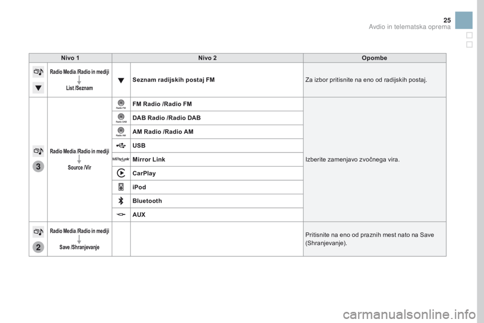 CITROEN DS3 2017  Navodila Za Uporabo (in Slovenian) 3
2
25
Nivo 1Nivo 2 Opombe
Radio Media /Radio in mediji
List /SeznamSeznam radijskih postaj FM Za izbor pritisnite na eno od radijskih postaj.
Radio Media /Radio in mediji
Source /Vir
FM Radio /Radio 