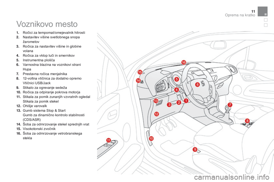 CITROEN DS3 2016  Navodila Za Uporabo (in Slovenian) 11
DS3_sl_Chap00b_vue-ensemble_ed01-2015
Voznikovo mesto
1. Ročici za tempomat /omejevalnik hitrosti
2. Nastavitev višine svetlobnega snopa 
žarometov
3.
 R

očica za nastavitev višine in globine