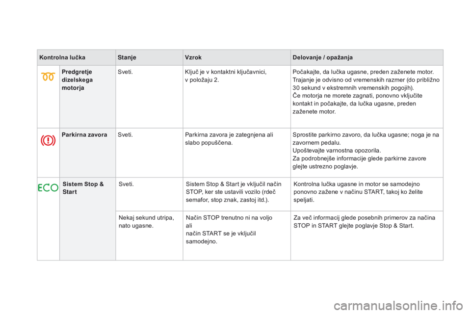 CITROEN DS3 2016  Navodila Za Uporabo (in Slovenian) DS3_sl_Chap01_controle-de-marche_ed01-2015
kontrolna lučkaStanjev zrokDelovanje / opažanja
Predgretje 
dizelskega 
motorja Sveti.
Ključ je v kontaktni ključavnici, 
v
  položaju 2.Počakajte, da 