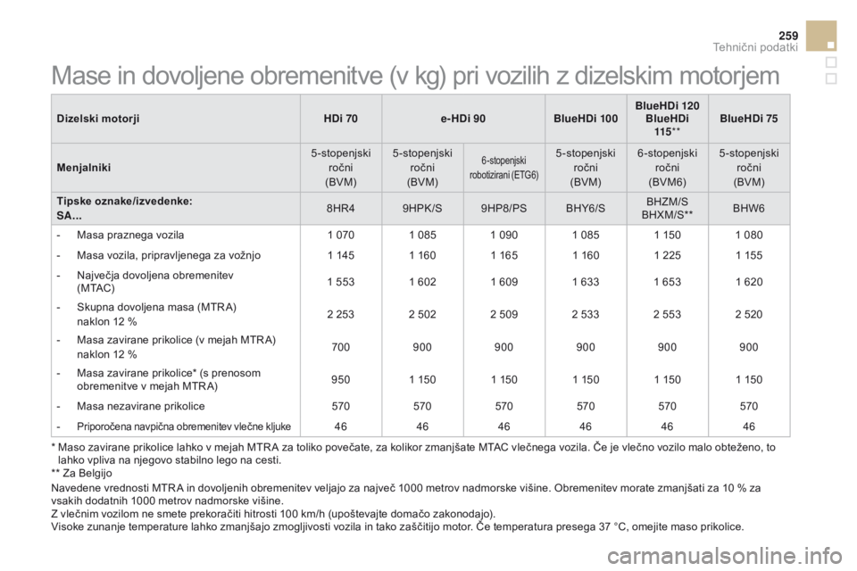 CITROEN DS3 2016 Navodila Za Uporabo (in Slovenian) 259
DS3_sl_Chap10_caracteristiques_ed01-2015
Dizelski motorjiHDi 70e-HDi 90BlueHDi 100BlueHDi 120
BlueHDi 115 ** BlueHDi 75
Menjalniki 5-stopenjski
ročni
(BVM) 5-stopenjski
ročni
(BVM)
6-stope CITROEN DS3 2016 Navodila Za Uporabo (in Slovenian) 259
DS3_sl_Chap10_caracteristiques_ed01-2015
Dizelski motorjiHDi 70e-HDi 90BlueHDi 100BlueHDi 120
BlueHDi 115 ** BlueHDi 75
Menjalniki 5-stopenjski
ročni
(BVM) 5-stopenjski
ročni
(BVM)
6-stope