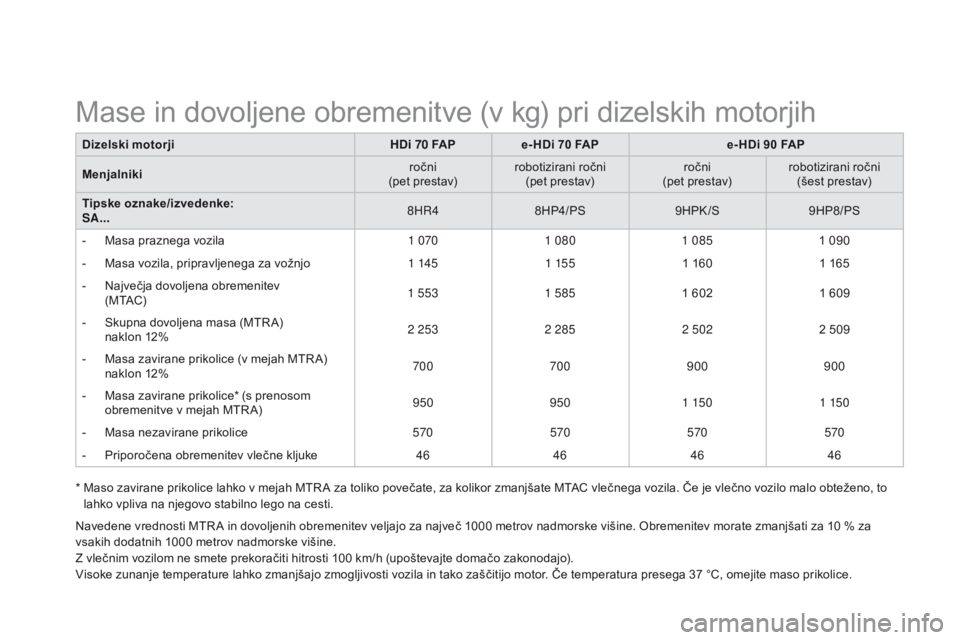 CITROEN DS3 2015  Navodila Za Uporabo (in Slovenian) DS3_sl_Chap12_caracteristiques_ed01-2014
Dizelski motorjiHDi 70 F aPe - HDi 70 FaPe - HDi 90 FaP
M enjalniki ročni
(pet prestav) robotizirani ročni 
(pet prestav) ročni 
(pet prestav) robotizirani 
