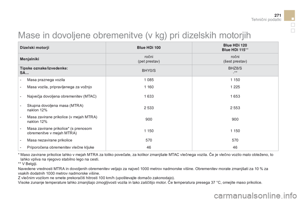 CITROEN DS3 2015  Navodila Za Uporabo (in Slovenian) 271
DS3_sl_Chap12_caracteristiques_ed01-2014
*  Maso zavirane prikolice lahko v mejah MTR A za toliko povečate, za kolikor zmanjšate MTAC vlečnega vozila. Če je vlečno vozilo malo obteženo, to l