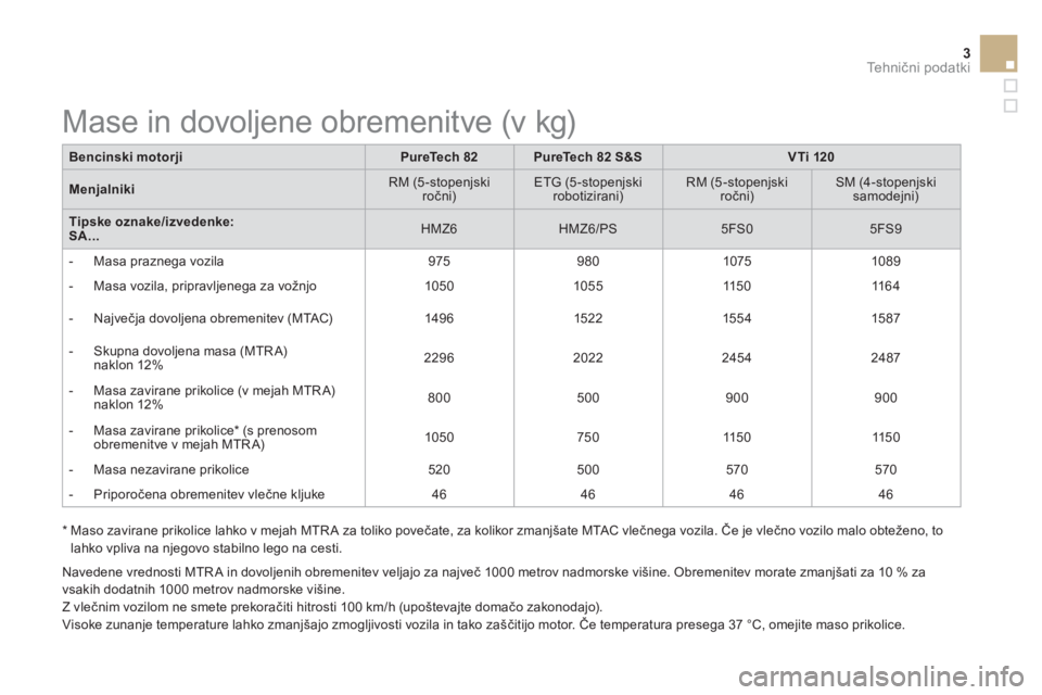 CITROEN DS3 2015 Navodila Za Uporabo (in Slovenian) 3Te h n ični podatki
*
Maso zavirane prikolice lahko v mejah MTR A za toliko povečate, za kolikor zmanjšate MTAC vlečnega vozila. Če je vlečno vozilo malo obteženo, to
lahko vpliva na CITROEN DS3 2015 Navodila Za Uporabo (in Slovenian) 3Te h n ični podatki
*
Maso zavirane prikolice lahko v mejah MTR A za toliko povečate, za kolikor zmanjšate MTAC vlečnega vozila. Če je vlečno vozilo malo obteženo, to
lahko vpliva na