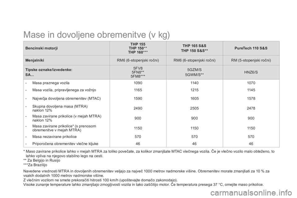 CITROEN DS3 2015 Navodila Za Uporabo (in Slovenian)
Bencinski motorji
THP 155
THP 150
**
THP 160
***
THP 165 S&S
THP 150 S&S **
PureTech 110 S&S
Menjalniki
RM6 (6 -stopenjski ročn CITROEN DS3 2015 Navodila Za Uporabo (in Slovenian)
Bencinski motorji
THP 155
THP 150
**
THP 160
***
THP 165 S&S
THP 150 S&S **
PureTech 110 S&S
Menjalniki
RM6 (6 -stopenjski ročn