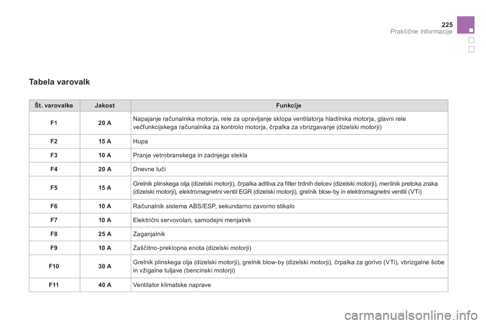 CITROEN DS3 2014  Navodila Za Uporabo (in Slovenian) 225
Praktične informacije
 
 
Tabela varovalk 
Št. varovalkeJakostFunkcije
F120 A 
Napajanje računalnika motorja, rele za upravljanje sklopa ventilatorja hladilnika motorja, glavni rele
večfunkcij