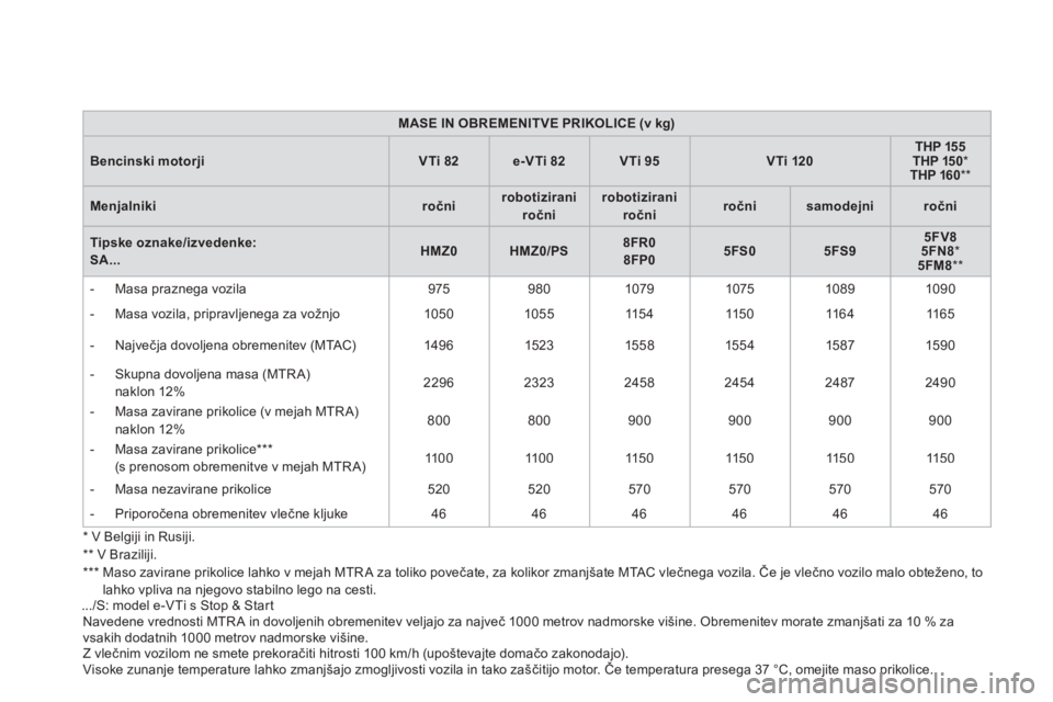 CITROEN DS3 2014  Navodila Za Uporabo (in Slovenian) * V Belgiji in Rusiji.  ** V Braziliji.  ***   
 
Maso zavirane prikolice lahko v mejah MTR A za toliko povečate, za kolikor zmanjšate MTAC vlečnega vozila. Če je vlečno vozilo malo obteženo, to