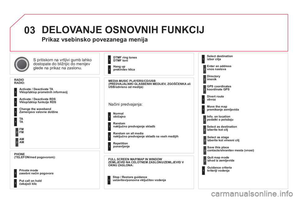 CITROEN DS3 2014  Navodila Za Uporabo (in Slovenian) 03
S pritiskom na vrtljivi gumb lahko
dostopate do bližnjic do menijev glede na prikaz na zaslonu.  
 
DELOVANJE OSNOVNIH FUNKCIJ
 
 
 
 
 
 
Prikaz vsebinsko povezanega menija 
RADIO RADIO:
  Activa