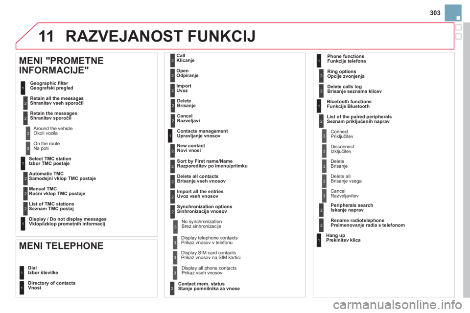 CITROEN DS3 2014  Navodila Za Uporabo (in Slovenian) 303
11
   
Select TMC stationIzbor TMC postaje
   
 
Automatic TMC  
Samode
jni vklop TMC postaje
   
Manual TMC
  Ročni vklop TMC posta
je
   
List of TMC stations
  Seznam TMC posta
j 
 
   
Displa