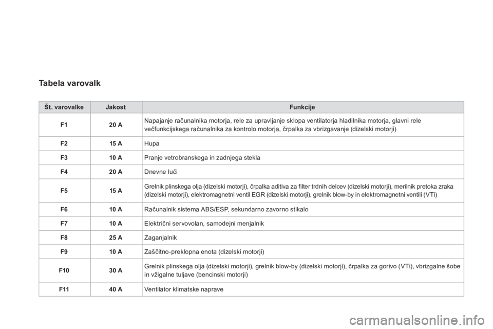 CITROEN DS3 2013  Navodila Za Uporabo (in Slovenian) Tabela varovalk 
Št. varovalkeJakostFunkcije
F120 A  Napajanje računalnika motorja, rele za upravljanje sklopa ventilatorja hladilnika motorja, glavni rele
večfunkcijskega računalnika za kontrolo 
