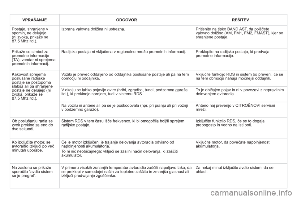 CITROEN DS3 2013  Navodila Za Uporabo (in Slovenian) VPRAŠANJEODGOVORREŠITEV
  Postaje, shranjene vspomin, ne delujejo(ni zvoka, prikaže se87,5 Mhz itd.).
Izbrana valovna dolžina ni ustrezna. 
Pritisnite na tipko BAND AST, da poiščete valovno dol�
