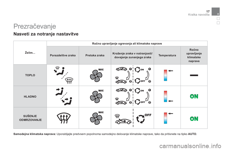CITROEN DS3 2011  Navodila Za Uporabo (in Slovenian) 17Kratka navodila
  Prezračevanje 
 
 
Nasveti za notranje nastavitve 
Samodejna klimatska naprava: 
 Uporabljajte predvsem popolnoma samodejno delovanje klimatske naprave, tako da pritisnete na tipk
