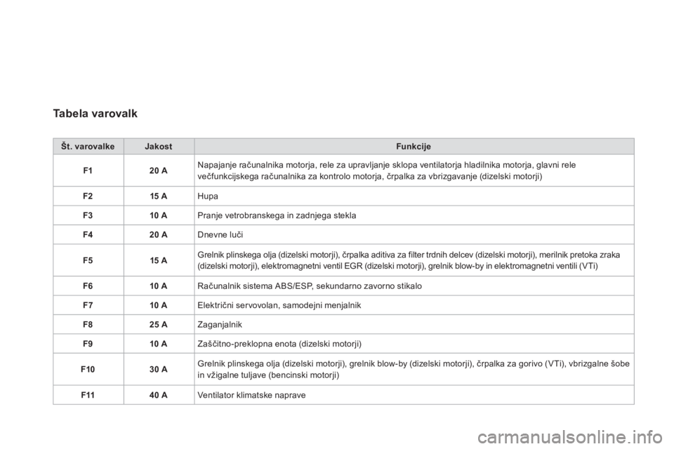 CITROEN DS3 2011  Navodila Za Uporabo (in Slovenian) Tabela varovalk 
Št. varovalkeJakostFunkcije
F120 ANapajanje računalnika motorja, rele za upravljanje sklopa ventilatorja hladilnika motorja, glavni rele
večfunkcijskega računalnika za kontrolo mo