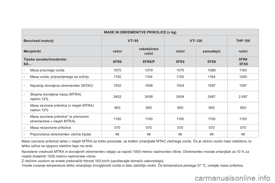 CITROEN DS3 2011  Navodila Za Uporabo (in Slovenian) MASE IN OBREMENITVE PRIKOLICE (v kg)
Bencinski motorjiVTi 95VTi 120THP 150
Menjalnikiročnirobotiziraniročniročnisamodejniročni
Tipske oznake/izvedenke: 
SA...8FR08FR0/P5FS05FS95FR8
5FX8
   
 
-   