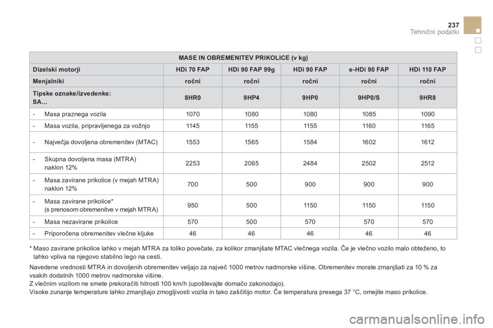 CITROEN DS3 2011  Navodila Za Uporabo (in Slovenian) 237
Tehnični podatki
MASE IN OBREMENITEV PRIKOLICE (v kg)
Dizelski motorjiHDi 70FA PHDi 90 FAP 99gHDi 90 FAPe-HDi 90 FAPHDi 110 FAP
Menjalnikiročniročniročniročniročni
Tipske oznake/izvedenke: S