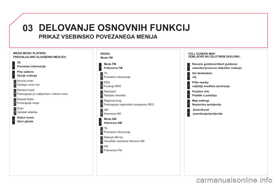 CITROEN DS3 2011  Navodila Za Uporabo (in Slovenian) 03DELOVANJE OSNOVNIH FUNKCIJ
PRIKAZ VSEBINSKO POVEZANEGA MENIJA
   
FULL SCREEN MAP: 
ZEMLJEVID NA CELOTNEM ZASLONU:
  Resume 
guidance/Abort guidance ustavitev/ponovna vključitev vodenja 
  Set dest
