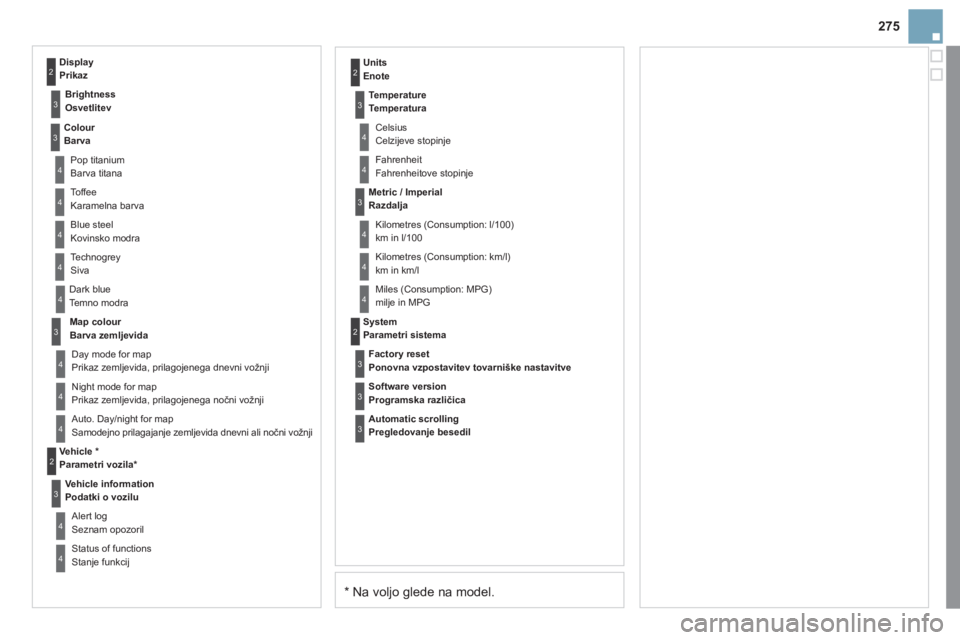 CITROEN DS3 2011  Navodila Za Uporabo (in Slovenian) 275
*   
Na vol
jo glede na model  .
Dark blue 
Temno modra 
 
Map colour 
Barva zemljevida  
Ni
ght mode for map
Prikaz zemljevida, prilagojenega nočni vo