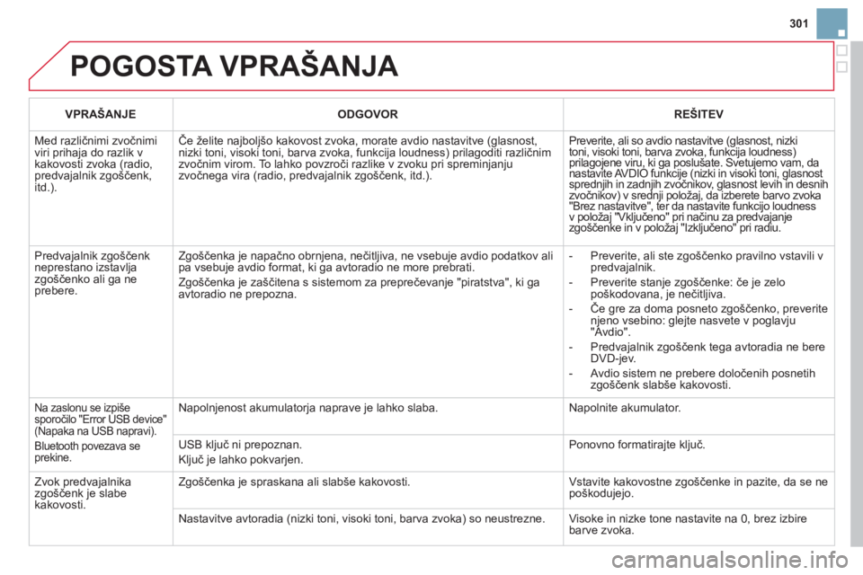 CITROEN DS3 2011  Navodila Za Uporabo (in Slovenian) 301
  POGOSTA VPRAŠANJA 
VPRAŠANJEODGOVORREŠITEV
 
Med različnimi zvočnimi viri prihaja do razlik vkakovosti zvoka (radio, predvajalnik zgo