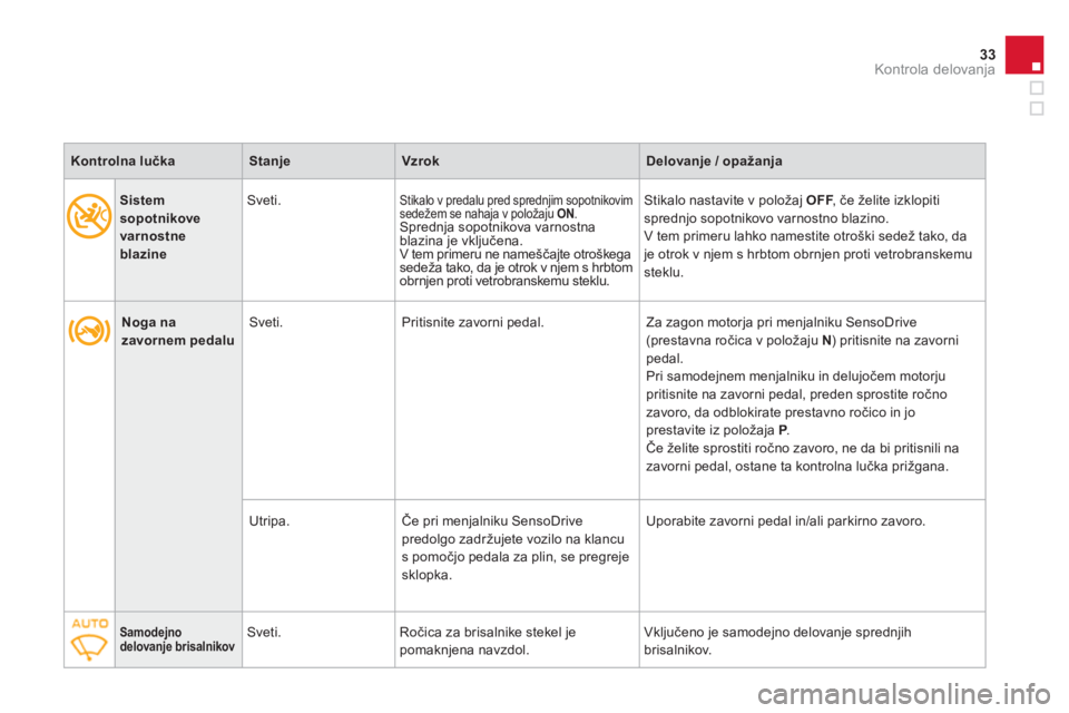 CITROEN DS3 2011  Navodila Za Uporabo (in Slovenian) 33Kontrola delovanja
   
 
 
Noga nazavornem pedalu   Sveti. Pritisnite zavorni pedal.   Za zagon motorja pri menjalniku SensoDrive (prestavna ročica v položaju N ) pritisnite na zavornipedal.  
Pri
