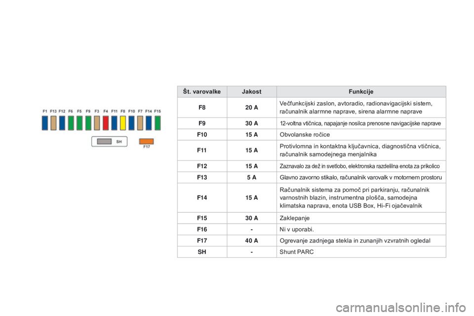 CITROEN DS3 CABRIO 2016  Navodila Za Uporabo (in Slovenian) DS3_sl_Chap08_info-pratiques_ed01-2015
št. varovalkejakost Funkcije
F8 20 AVečfunkcijski zaslon, avtoradio, radionavigacijski sistem, 
računalnik alarmne naprave, sirena alarmne naprave
F9 30 A
12-