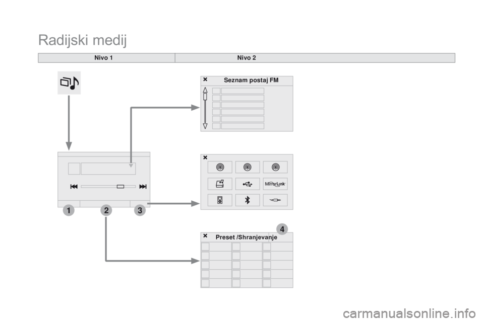 CITROEN DS3 CABRIO 2016  Navodila Za Uporabo (in Slovenian) 4
213
DS3_sl_Chap11c_SMEGplus_ed01-2015
Radijski medij
Nivo 1Nivo 2
Seznam postaj FM
Preset  /Shranjevanje 