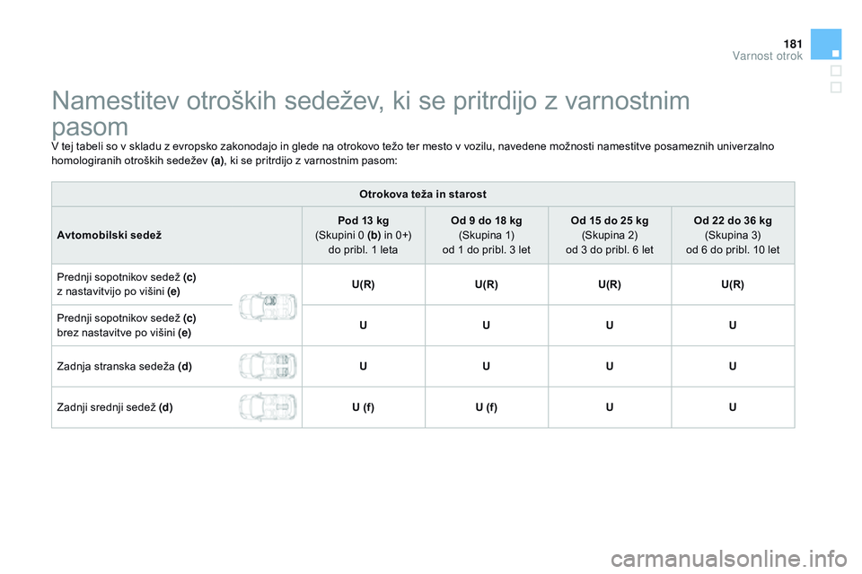 CITROEN DS3 CABRIO 2015  Navodila Za Uporabo (in Slovenian) 181
DS3_sl_Chap09_securite-enfants_ed01-2014
Namestitev otroških sedežev, ki se pritrdijo z varnostnim  
pasom
V tej tabeli so v skladu z evropsko zakonodajo in glede na otrokovo težo ter mesto v v