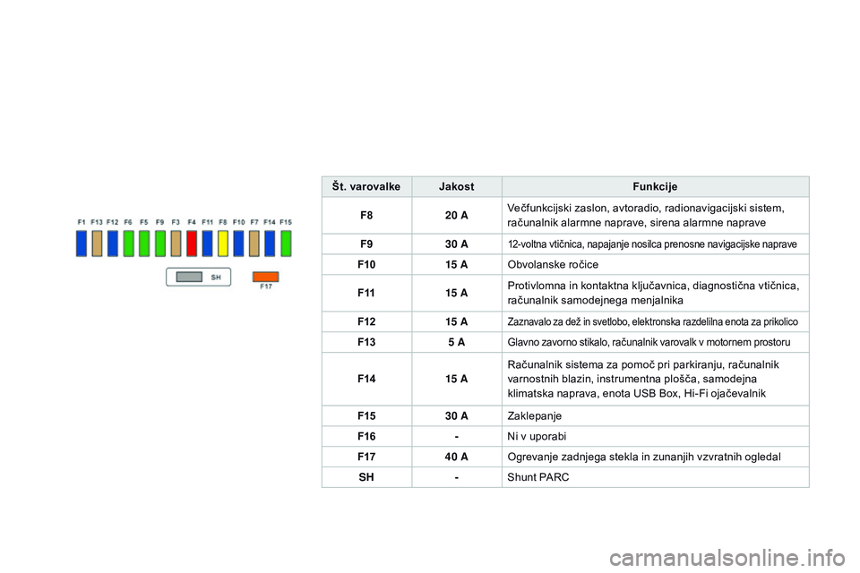 CITROEN DS3 CABRIO 2015  Navodila Za Uporabo (in Slovenian) DS3_sl_Chap10_info-pratiques_ed01-2014
Št. varovalkejakost Funkcije
F8 20
  AVečfunkcijski zaslon, avtoradio, radionavigacijski sistem, 
računalnik alarmne naprave, sirena alarmne naprave
F9 30
  A