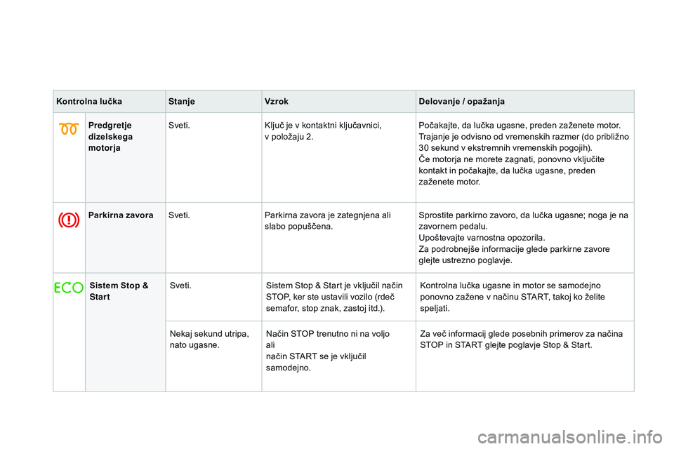 CITROEN DS3 CABRIO 2015  Navodila Za Uporabo (in Slovenian) DS3_sl_Chap01_controle-de-marche_ed01-2014
Kontrolna lučkaStanjev zrokDelovanje / opažanja
Predgretje 
dizelskega 
motorja Sveti.
Ključ je v kontaktni ključavnici,  
v položaju 2. Počakajte, da 
