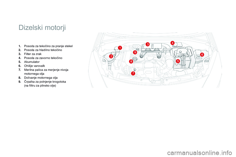 CITROEN DS3 CABRIO 2015 Navodila Za Uporabo (in Slovenian) DS3_sl_Chap11_verifications_ed01-2014
Dizelski motorji
1. Posoda za tekočino za pranje stekel
2. Posoda za hladilno tekočino
3.
F
ilter za zrak
4.
P
osoda za zavorno tekočino
5.
A
kumulator
6 CITROEN DS3 CABRIO 2015 Navodila Za Uporabo (in Slovenian) DS3_sl_Chap11_verifications_ed01-2014
Dizelski motorji
1. Posoda za tekočino za pranje stekel
2. Posoda za hladilno tekočino
3.
F
ilter za zrak
4.
P
osoda za zavorno tekočino
5.
A
kumulator
6
