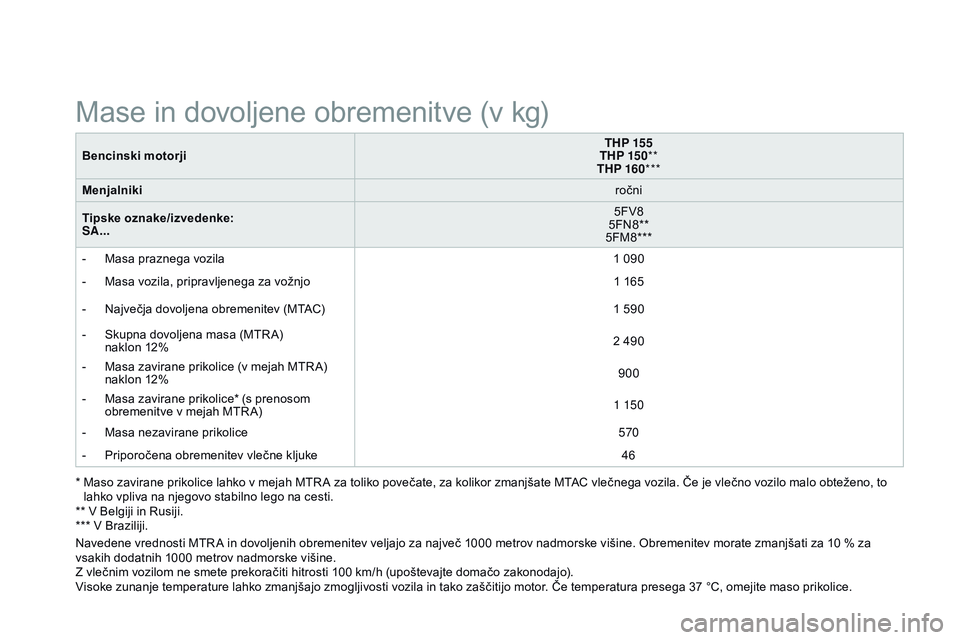 CITROEN DS3 CABRIO 2015 Navodila Za Uporabo (in Slovenian) DS3_sl_Chap12_caracteristiques_ed01-2014
Bencinski motorjiTHP 155
THP 15 0 **
THP 160 ***
Menjalniki ročni
Tipske oznake/izvedenke:
SA... 5FV8
5FN8**
5FM8***
-
M
asa praznega vozila 1 090
-
M
CITROEN DS3 CABRIO 2015 Navodila Za Uporabo (in Slovenian) DS3_sl_Chap12_caracteristiques_ed01-2014
Bencinski motorjiTHP 155
THP 15 0 **
THP 160 ***
Menjalniki ročni
Tipske oznake/izvedenke:
SA... 5FV8
5FN8**
5FM8***
-
M
asa praznega vozila 1 090
-
M