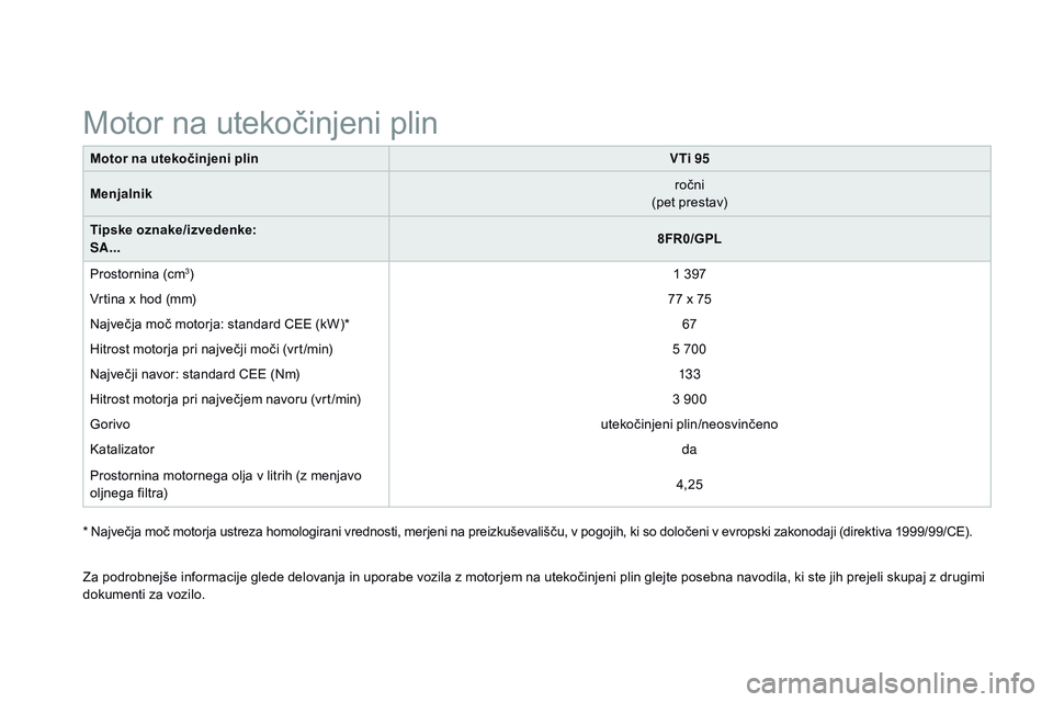 CITROEN DS3 CABRIO 2015 Navodila Za Uporabo (in Slovenian) DS3_sl_Chap12_caracteristiques_ed01-2014
Motor na utekočinjeni plinVTi 95
Menjalnik ročni
(pet prestav)
Tipske oznake/izvedenke:
SA... 8FR0/GPL
Prostornina (cm
3) 1 397
Vrtina x hod (mm) 77 x 75
Naj CITROEN DS3 CABRIO 2015 Navodila Za Uporabo (in Slovenian) DS3_sl_Chap12_caracteristiques_ed01-2014
Motor na utekočinjeni plinVTi 95
Menjalnik ročni
(pet prestav)
Tipske oznake/izvedenke:
SA... 8FR0/GPL
Prostornina (cm
3) 1 397
Vrtina x hod (mm) 77 x 75
Naj